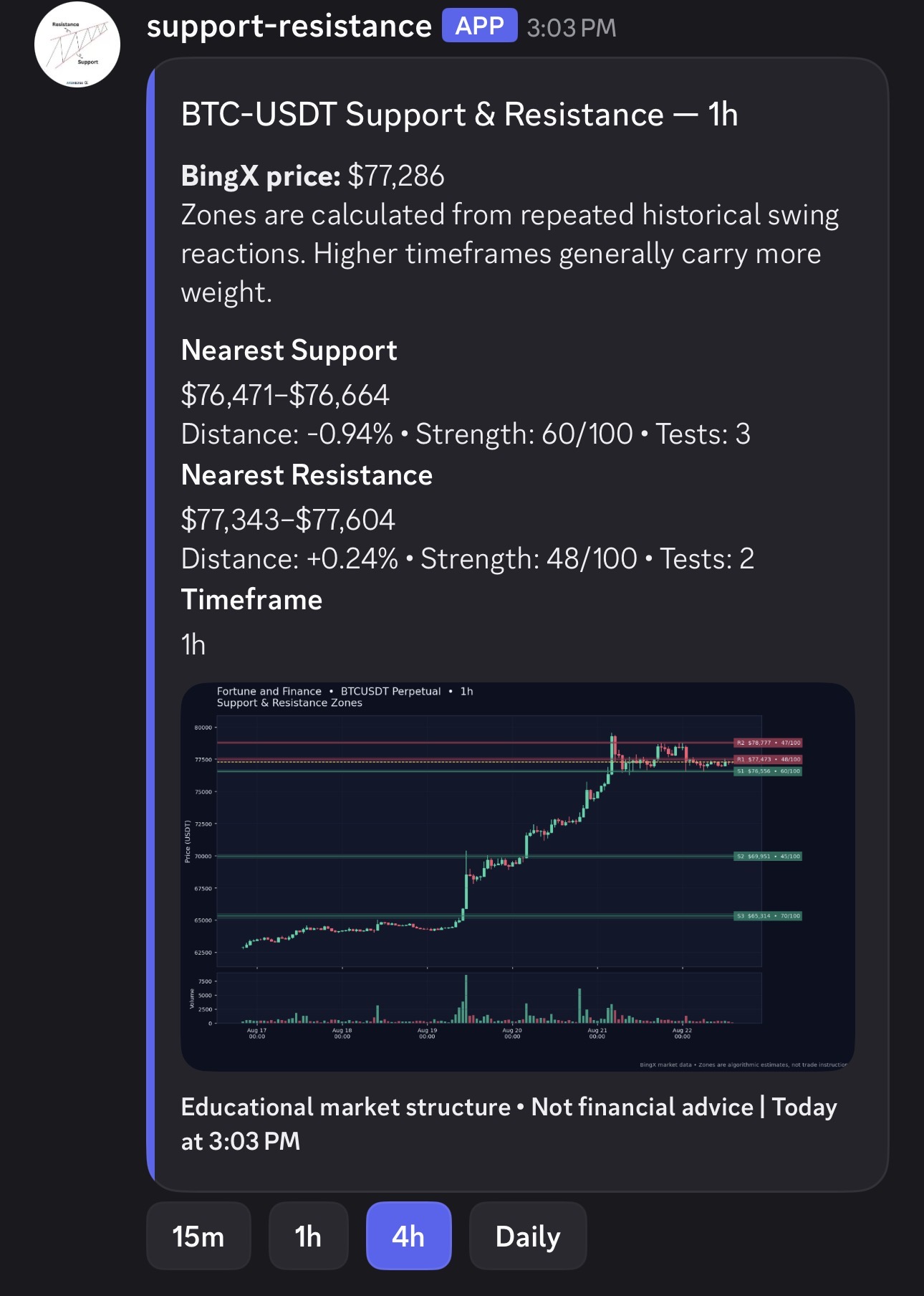 Support and resistance bot message with BTC chart and zone estimates